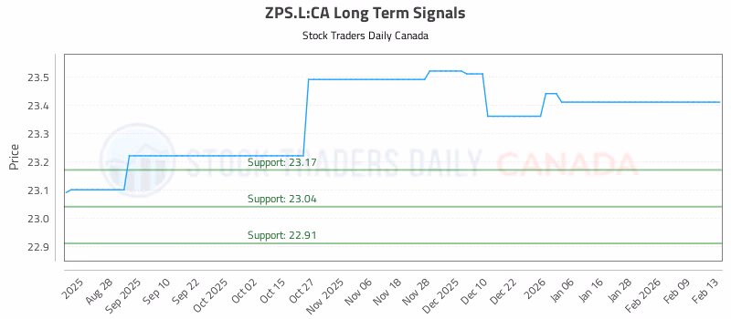Stock Chart for ZPS.L:CA