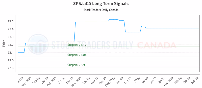 Stock Chart for ZPS.L:CA