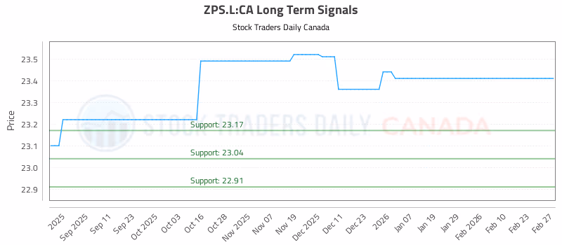 Stock Chart for ZPS.L:CA