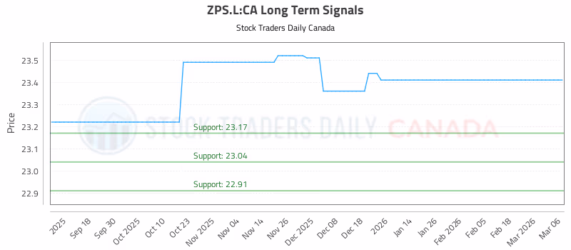 Stock Chart for ZPS.L:CA