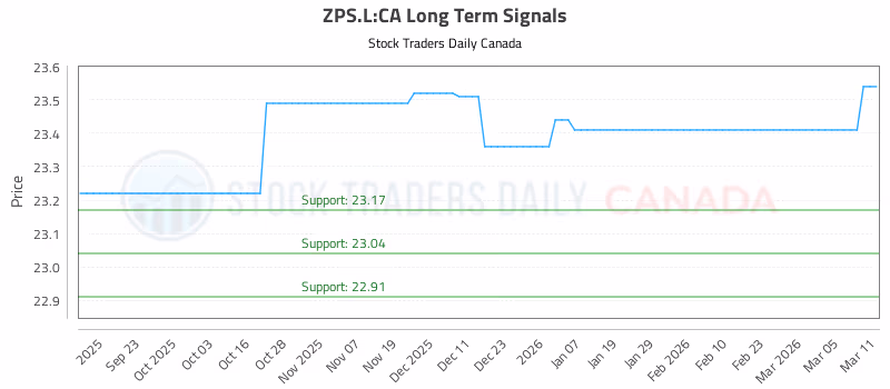 Stock Chart for ZPS.L:CA