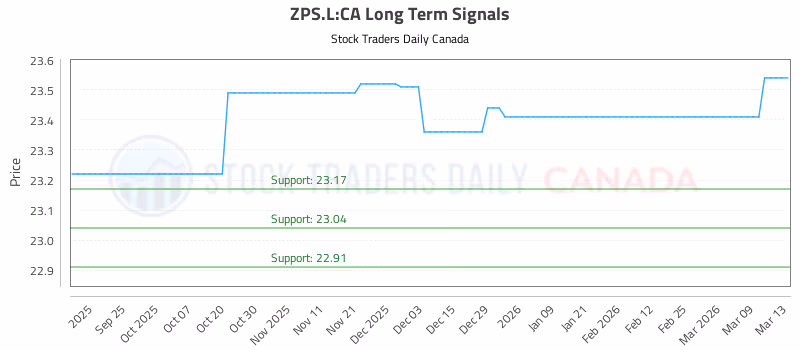 Stock Chart for ZPS.L:CA