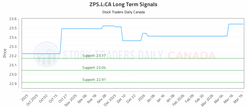 Stock Chart for ZPS.L:CA