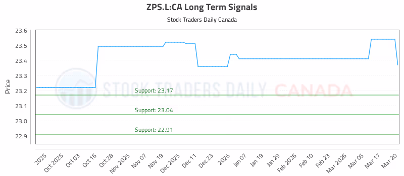 Stock Chart for ZPS.L:CA