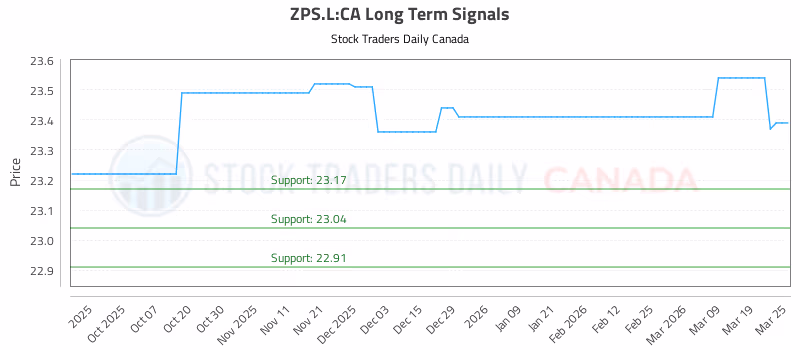 Stock Chart for ZPS.L:CA