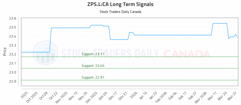 Stock Chart for ZPS.L:CA