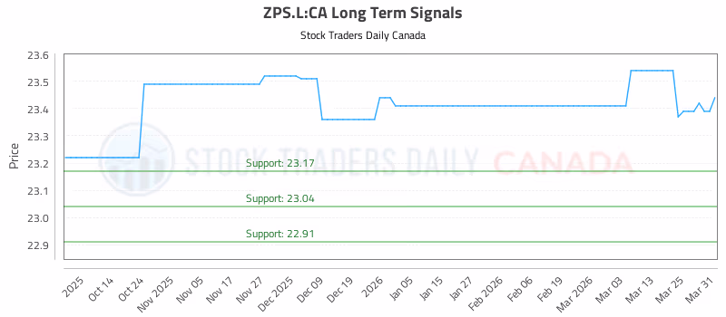 Stock Chart for ZPS.L:CA