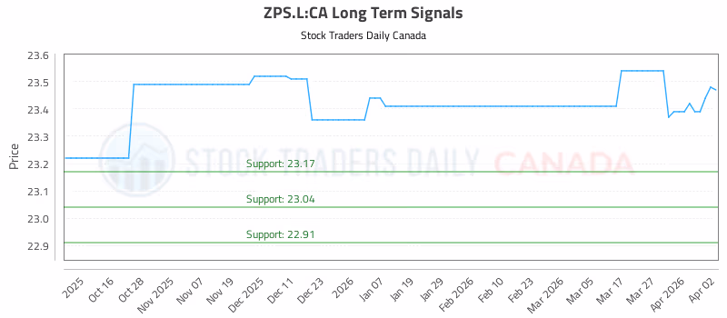 Stock Chart for ZPS.L:CA
