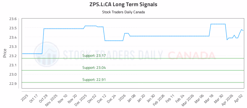 Stock Chart for ZPS.L:CA