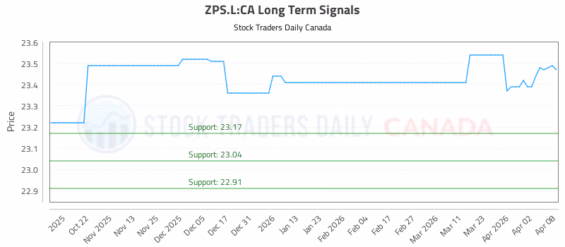 Stock Chart for ZPS.L:CA
