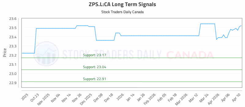 Stock Chart for ZPS.L:CA