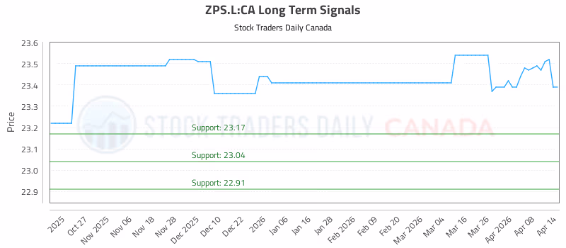 Stock Chart for ZPS.L:CA