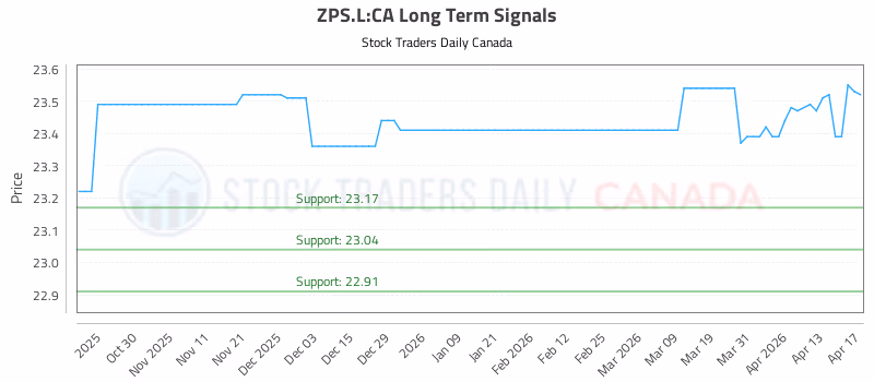 Stock Chart for ZPS.L:CA