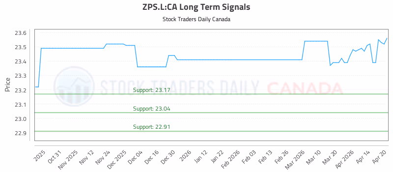 Stock Chart for ZPS.L:CA