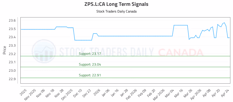 Stock Chart for ZPS.L:CA
