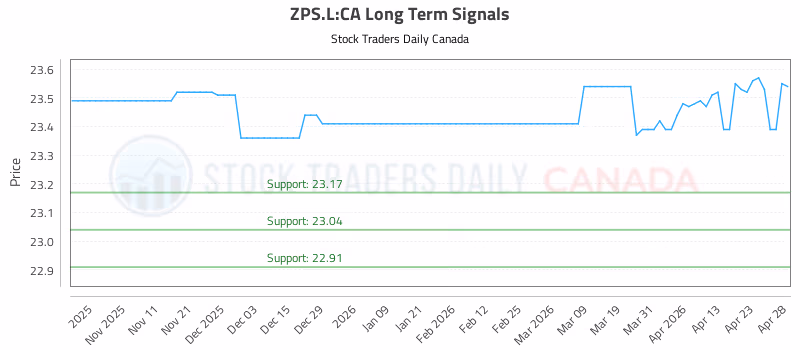 Stock Chart for ZPS.L:CA