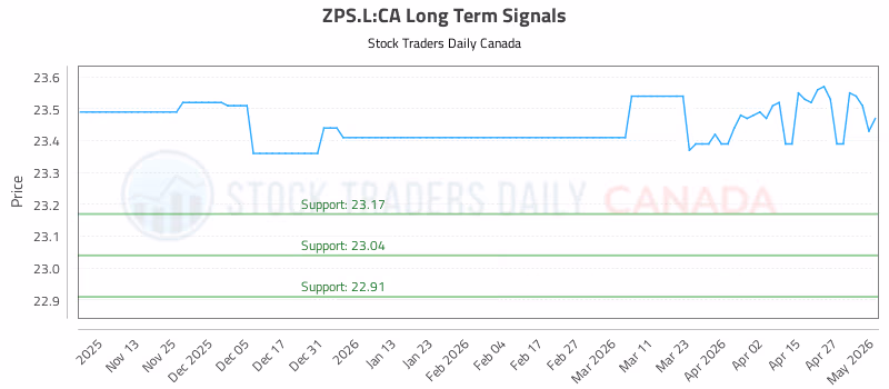 Stock Chart for ZPS.L:CA