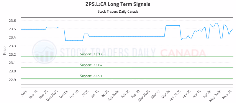 Stock Chart for ZPS.L:CA
