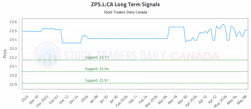 Stock Chart for ZPS.L:CA