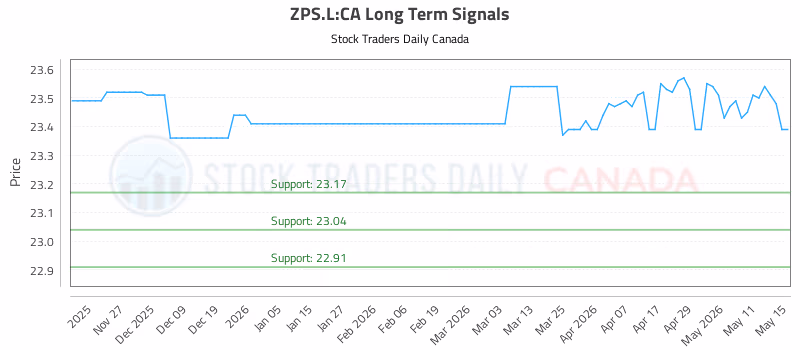 Stock Chart for ZPS.L:CA