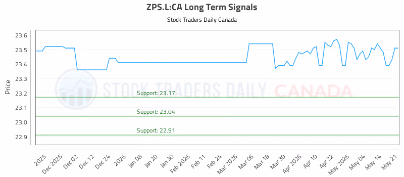 Stock Chart for ZPS.L:CA