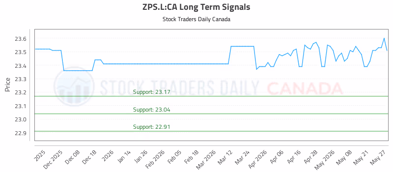 Stock Chart for ZPS.L:CA