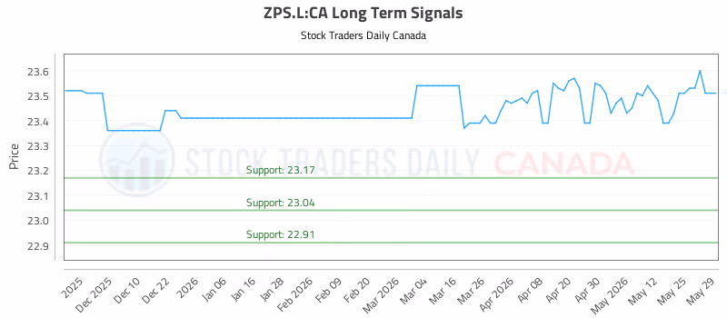 Stock Chart for ZPS.L:CA