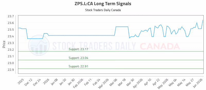 Stock Chart for ZPS.L:CA