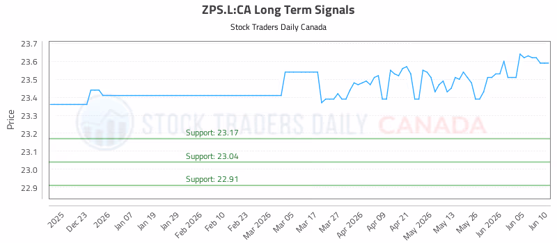 Stock Chart for ZPS.L:CA