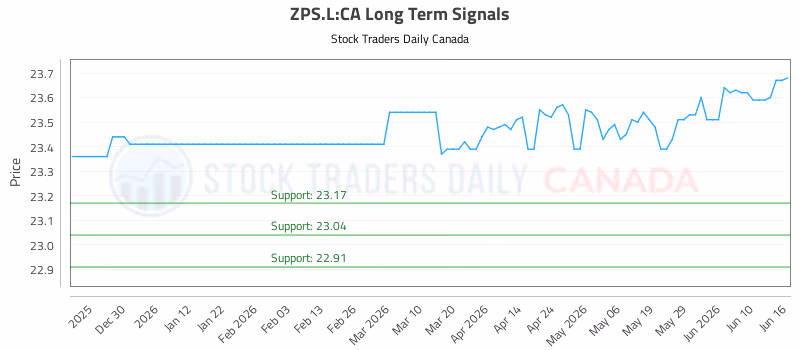 Stock Chart for ZPS.L:CA