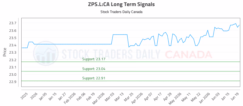 Stock Chart for ZPS.L:CA