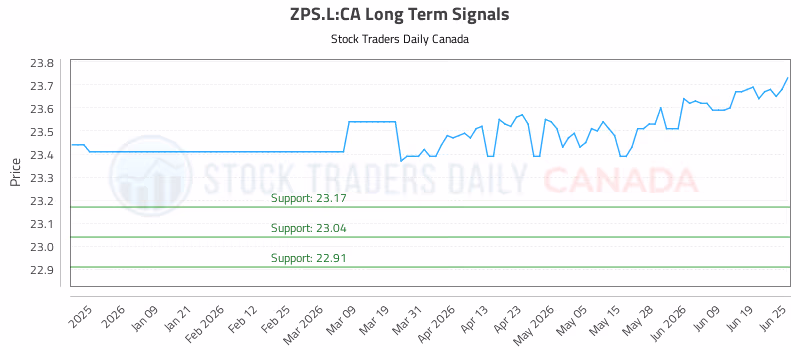 Stock Chart for ZPS.L:CA