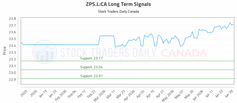 Stock Chart for ZPS.L:CA