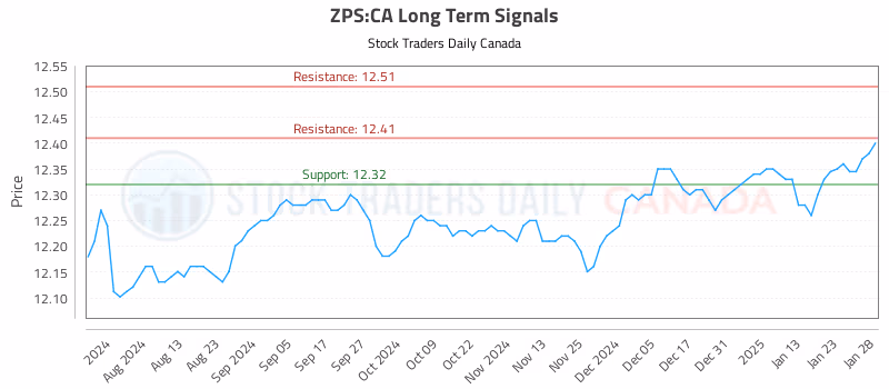 Stock Chart for ZPS:CA