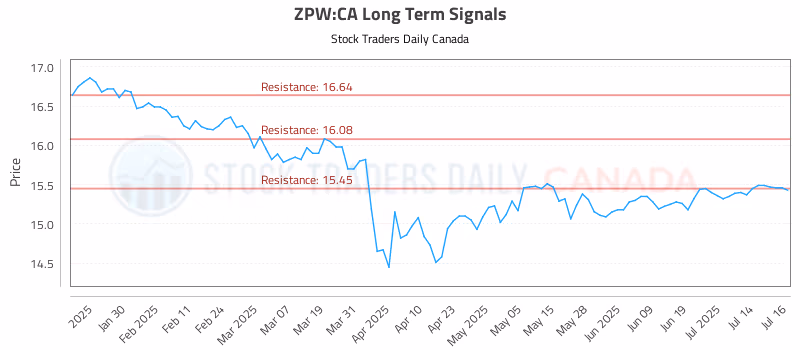 Stock Chart for ZPW:CA