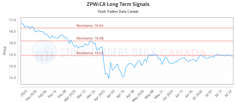 Stock Chart for ZPW:CA