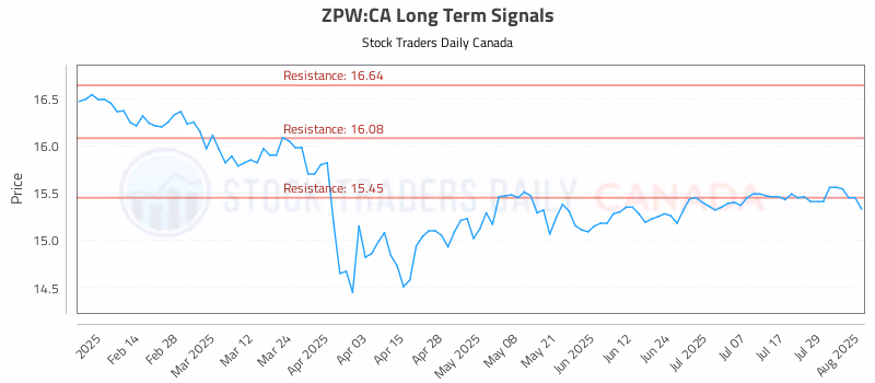 Stock Chart for ZPW:CA