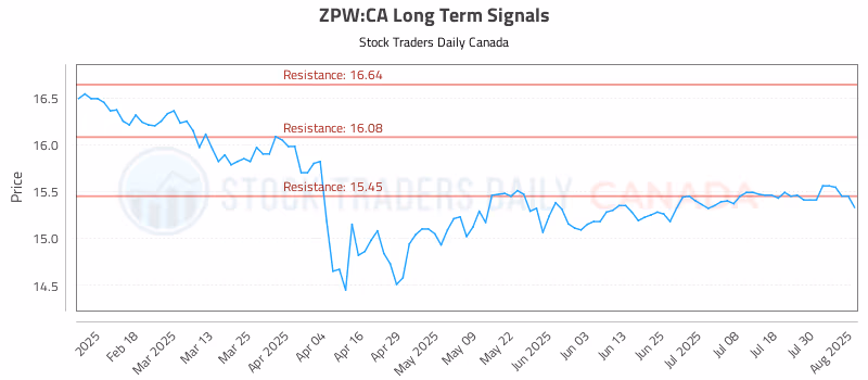 Stock Chart for ZPW:CA