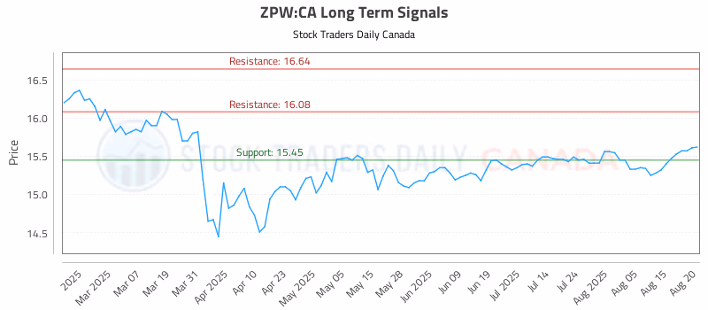 Stock Chart for ZPW:CA