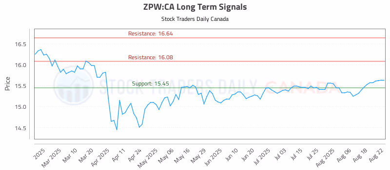 Stock Chart for ZPW:CA
