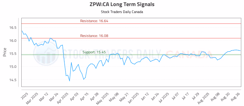 Stock Chart for ZPW:CA