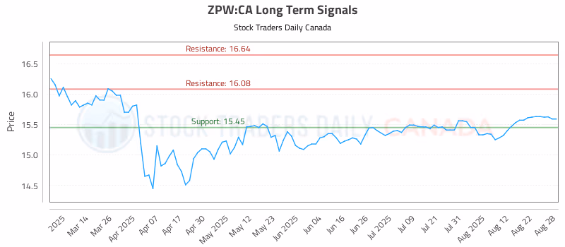 Stock Chart for ZPW:CA