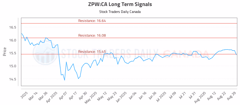 Stock Chart for ZPW:CA