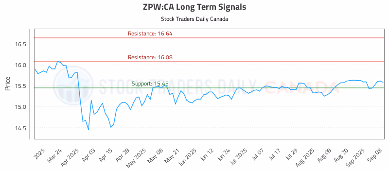 Stock Chart for ZPW:CA