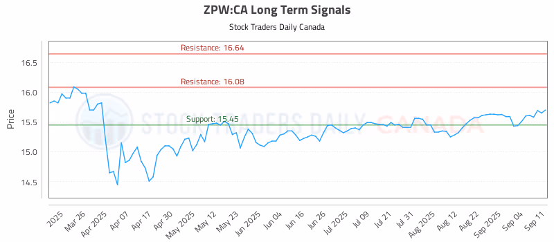 Stock Chart for ZPW:CA