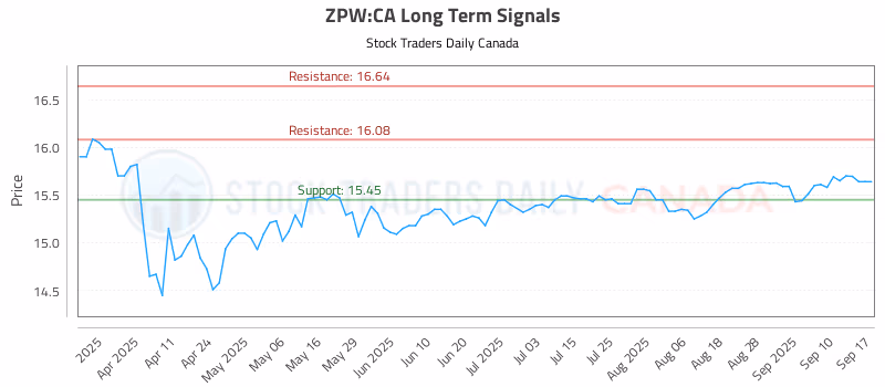 Stock Chart for ZPW:CA