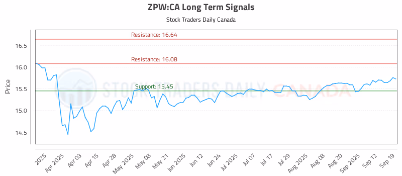 Stock Chart for ZPW:CA