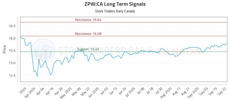 Stock Chart for ZPW:CA