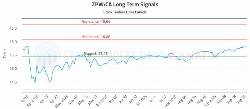 Stock Chart for ZPW:CA