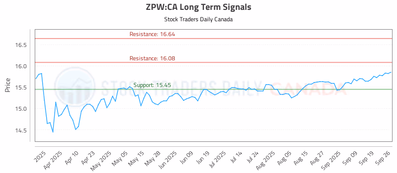 Stock Chart for ZPW:CA